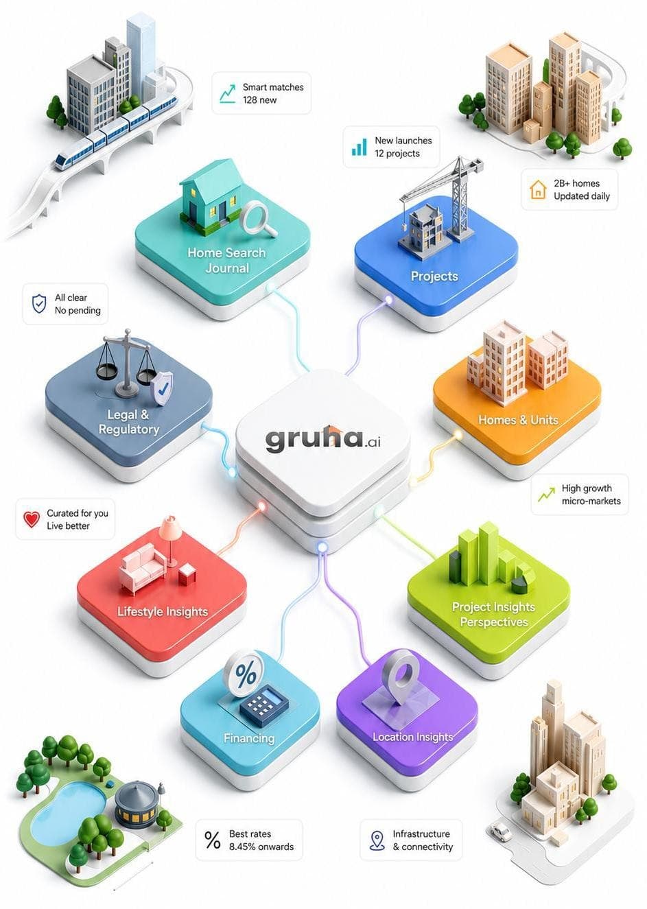 How we built Gruha.ai ?
